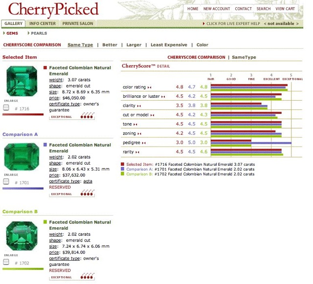 The CherryScoring™system used real world trading guidelines to assess & compare fine gems of color online. 