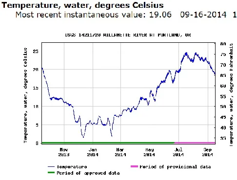 USGS Graph tracking Willamette River Water Temperatures over the past 12 months (degrees Farenheight on Right)