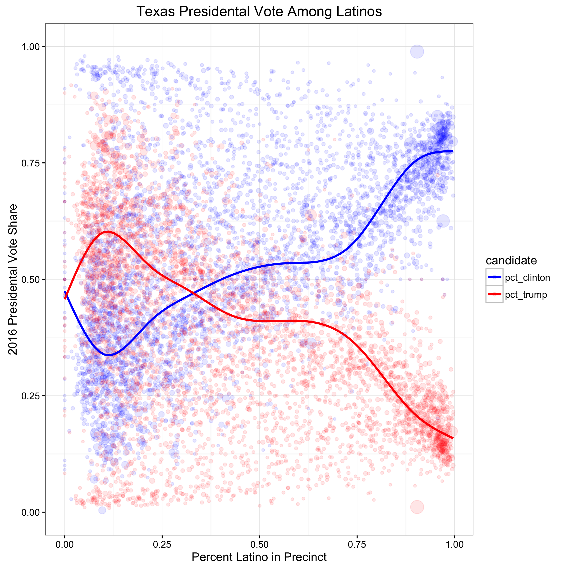 This plot the precinct level vote share across three county types. Smaller population counties, medium population counties are larger population counties. The lines are a weighted loess regression that estimates the vote share for each candidate (y-axis) across the percent Latino in the precinct (x-axis).