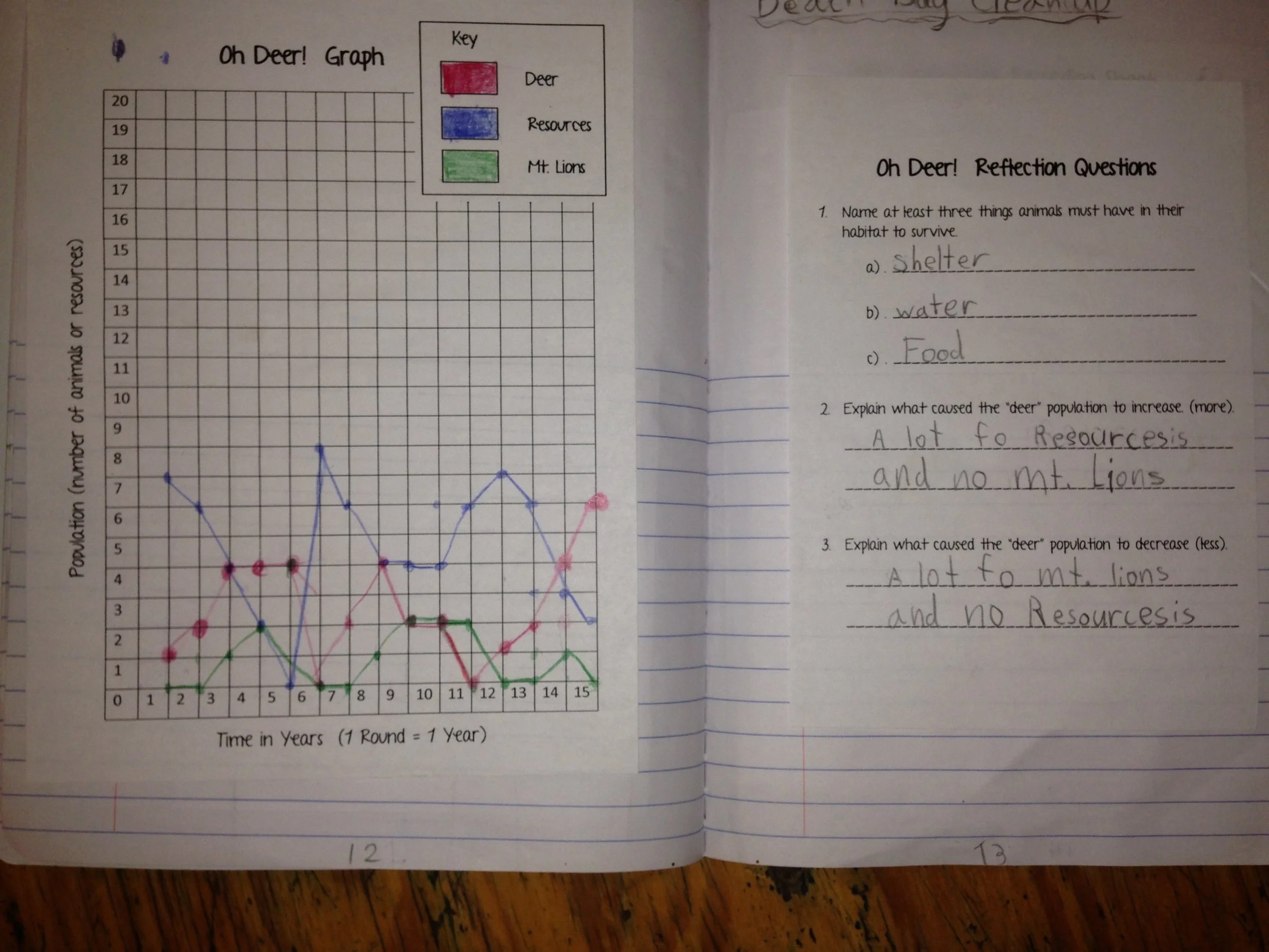 Graph displaying the number of deer, mountain lions, and resources after each round (year).