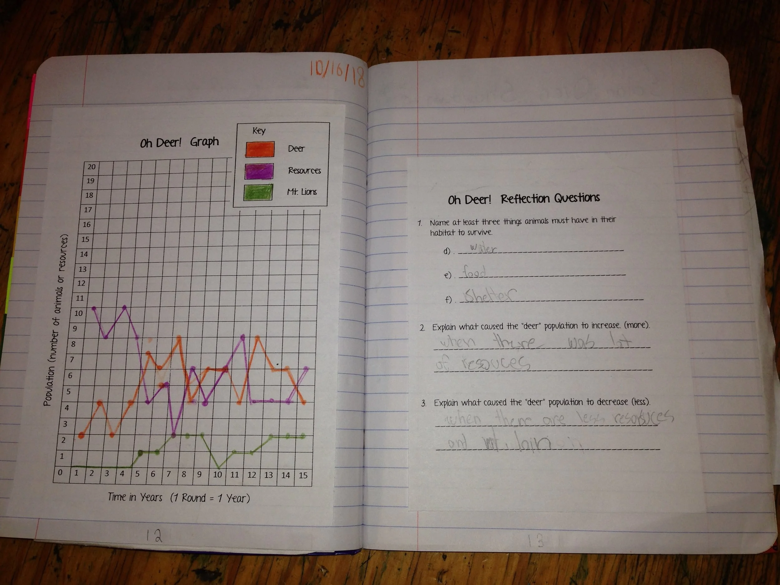 Graph displaying the number of deer, mountain lions, and resources after each round (year).