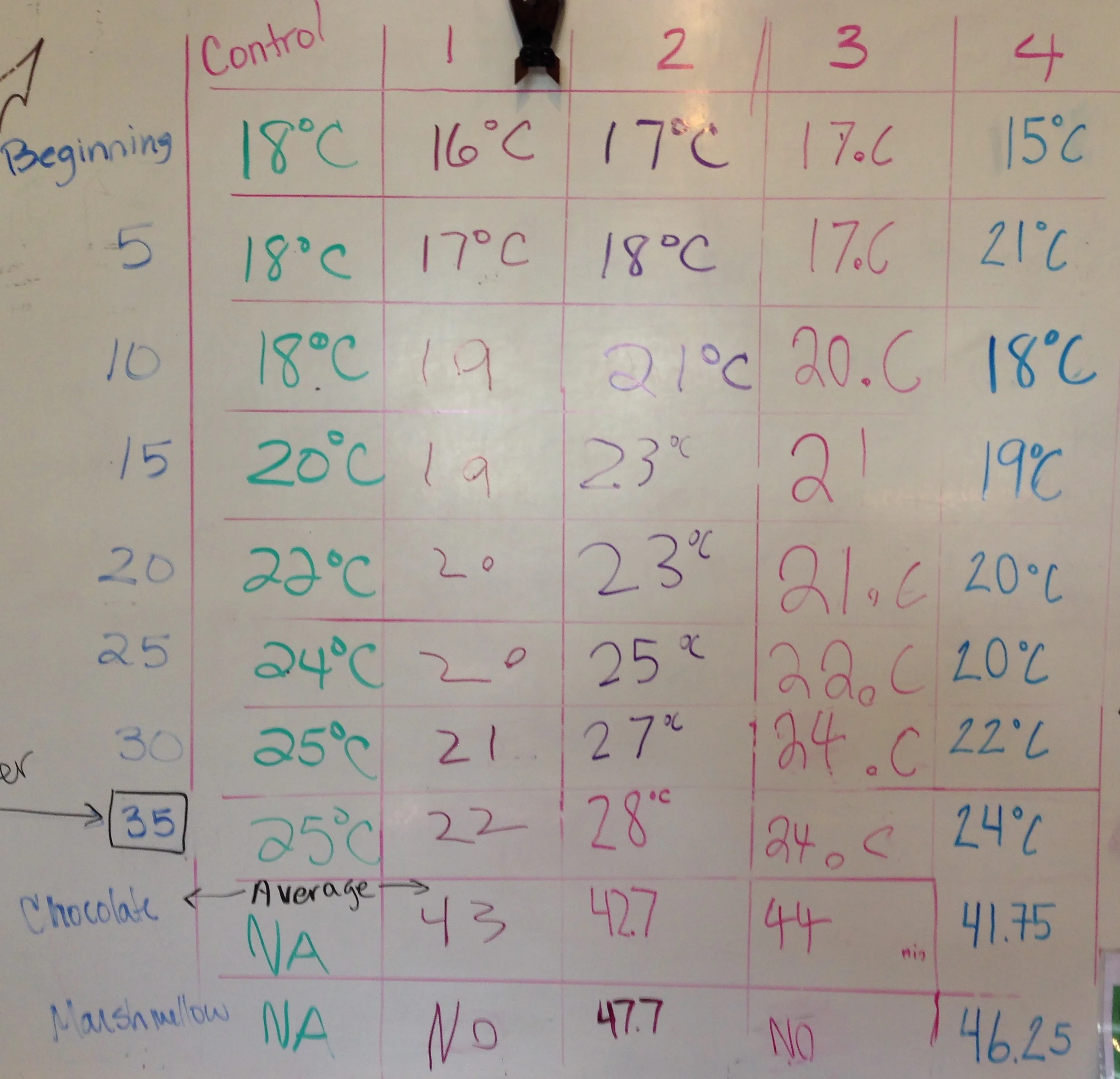 Our class data from the solar oven lab.