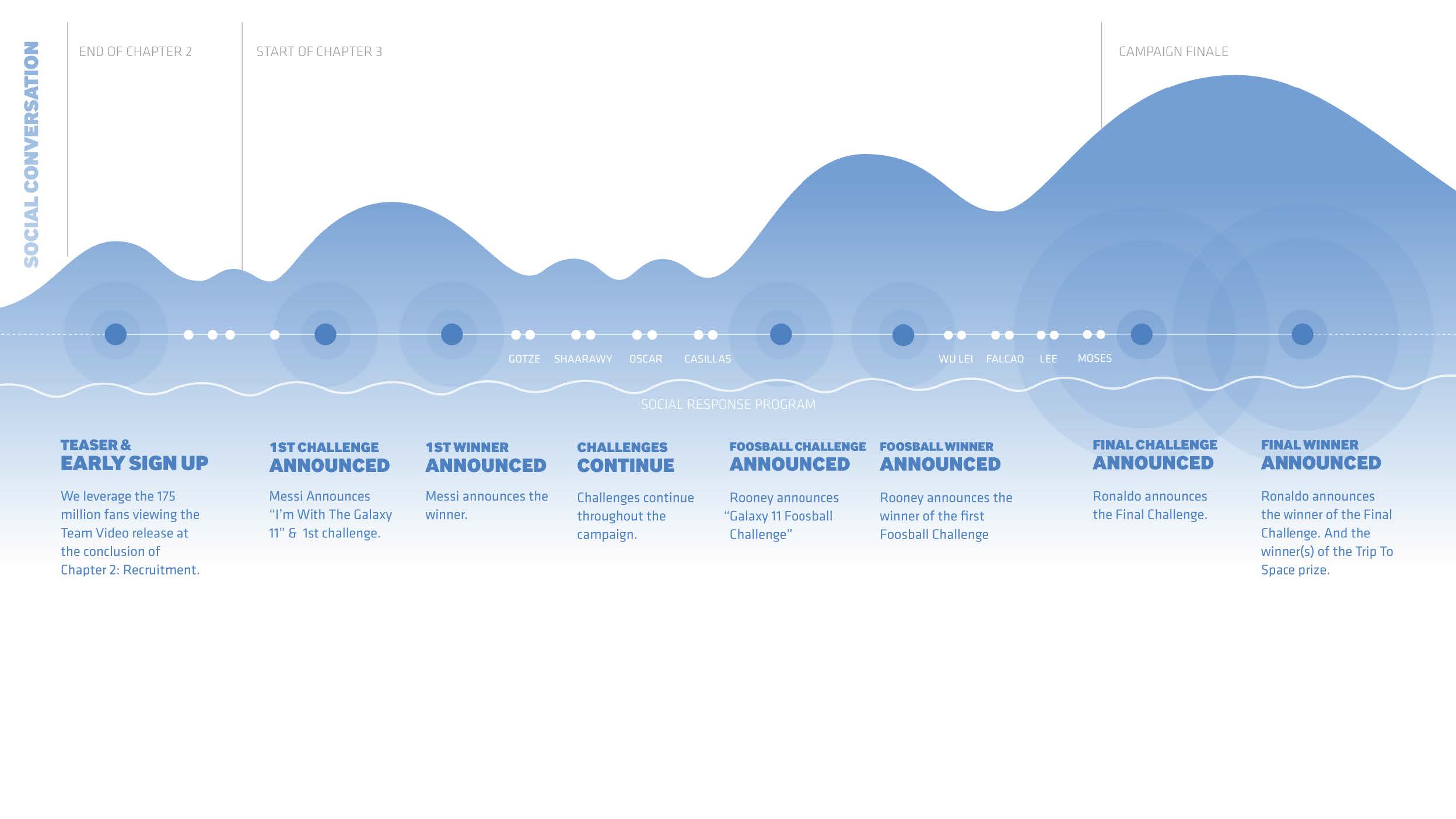 Engagement graphs tied to website and social engagement events
