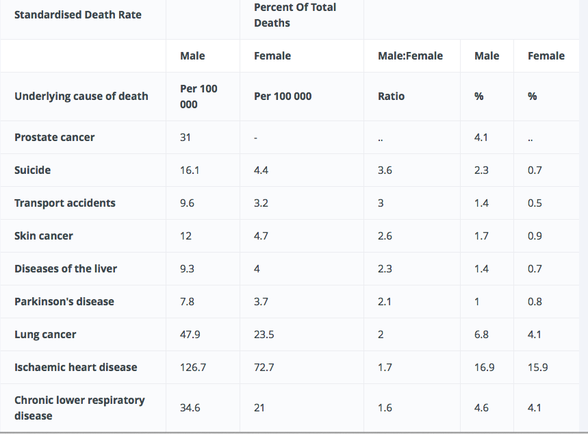 This table is courtesy of www.menhealthweek.org.au 