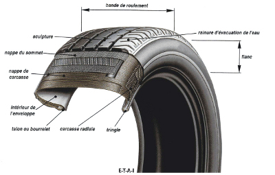 Tout savoir sur les pneumatiques et les roues de vos voitures