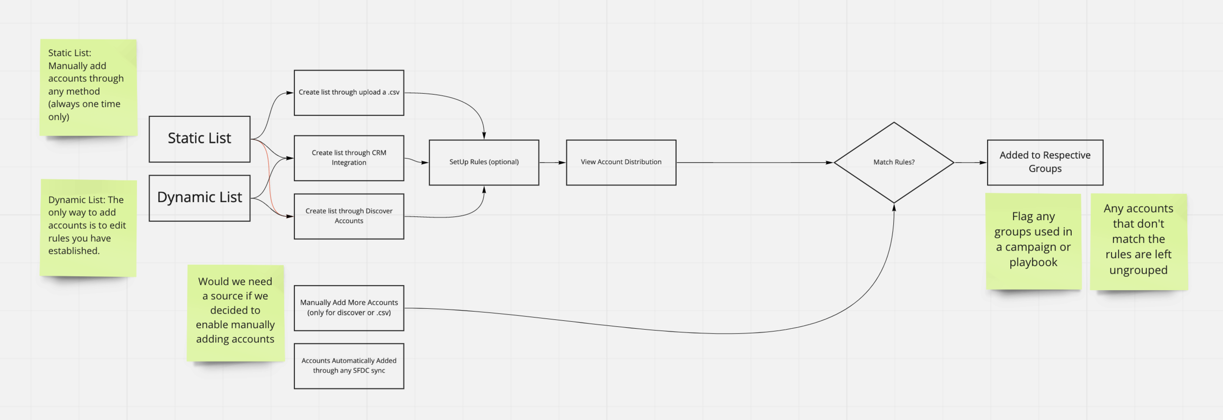 user flow