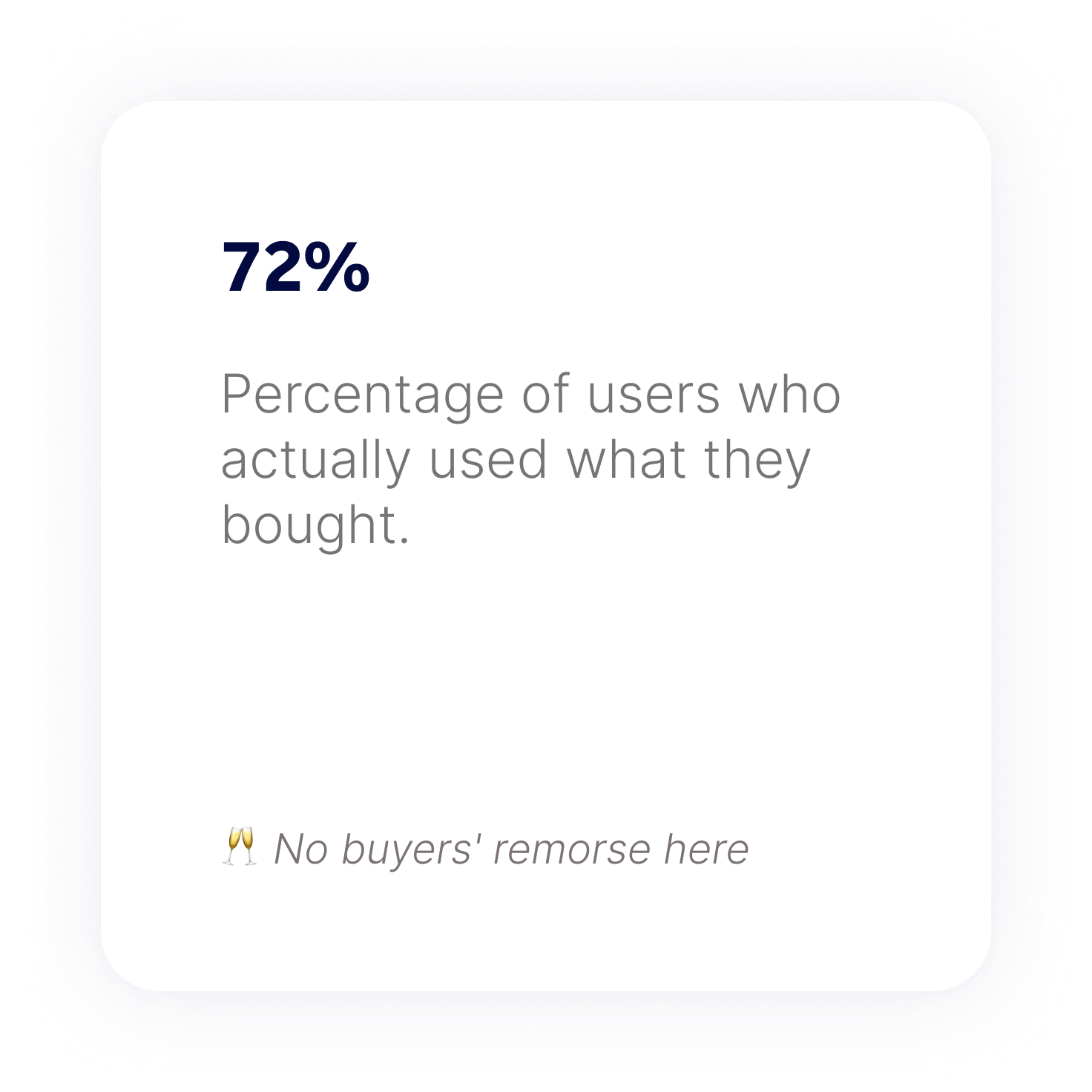 72% of users actually used what they bought.