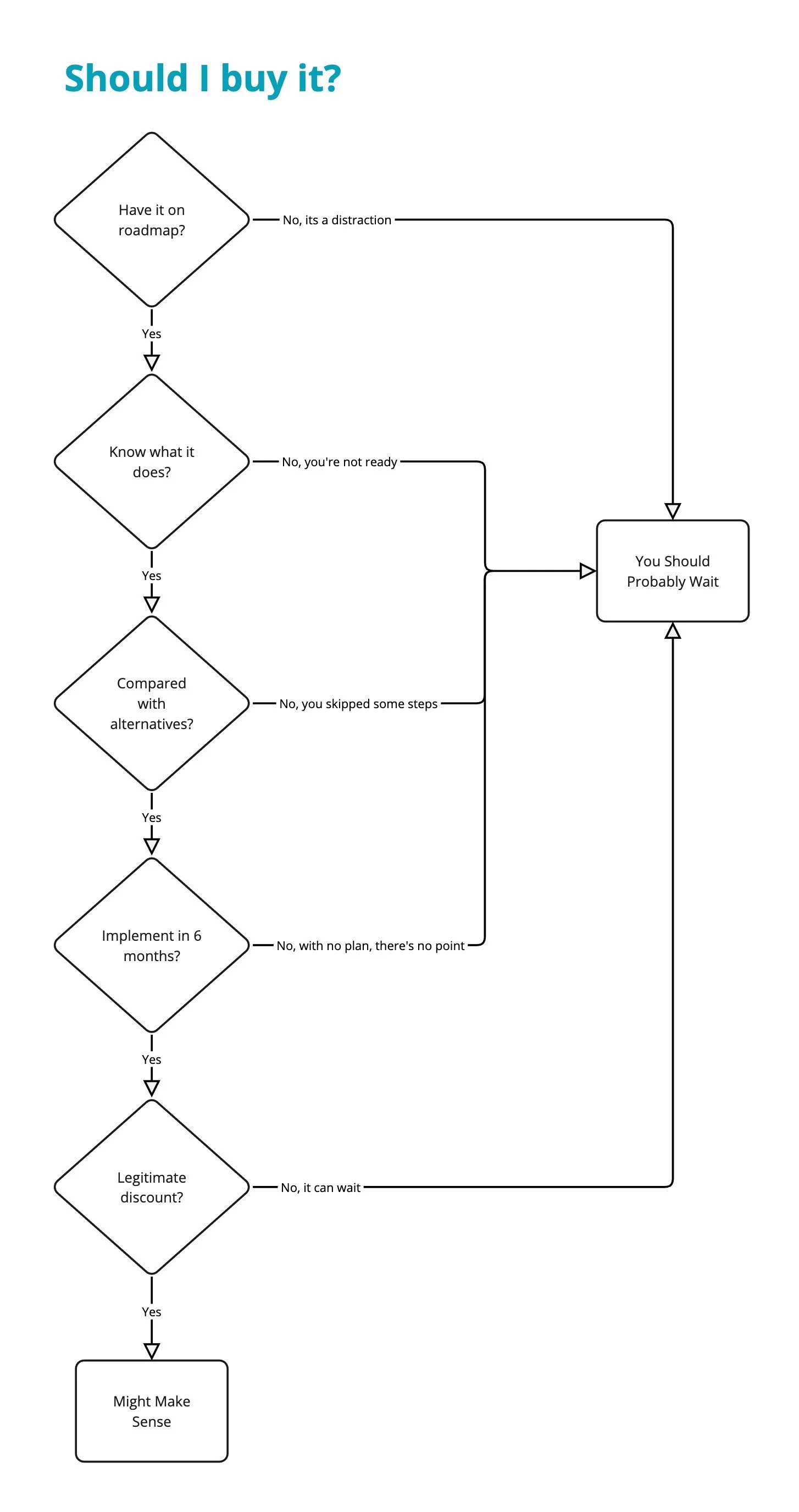 Salesforce Product Purchase Decision Process