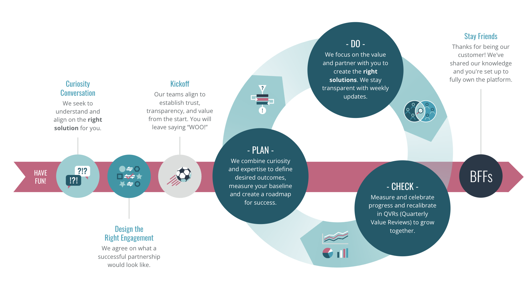 Implementations accelerate revenue operations salesforce consulting