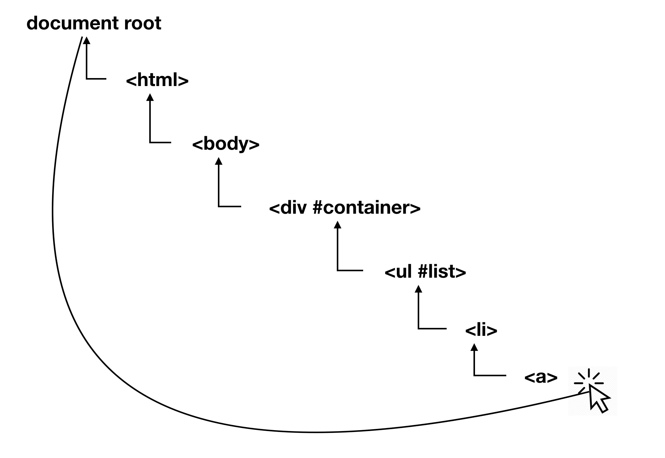 Clicking the <a> element will fire an event that travels up all of the parent elements until it get’s to the root document.