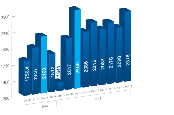NATIONAL: Written Sales Year to date