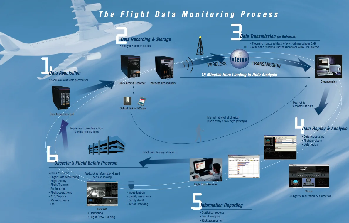 Flight Data Management / Monitoring (FDM) Network Schematic