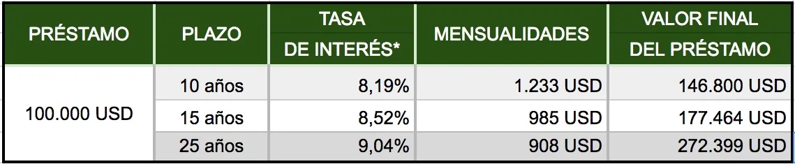 Tasa vigente del BIESS a abril del 2018