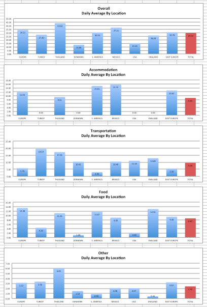   Column chart illustrations (automatically generated from entered data)  