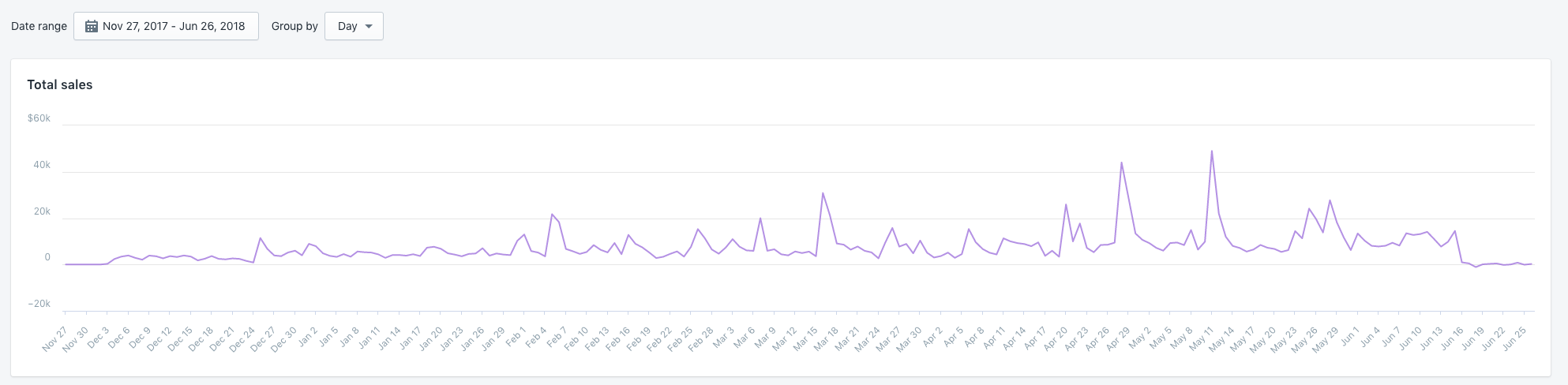 Sales Over Time (Nov 2017-June 2018)