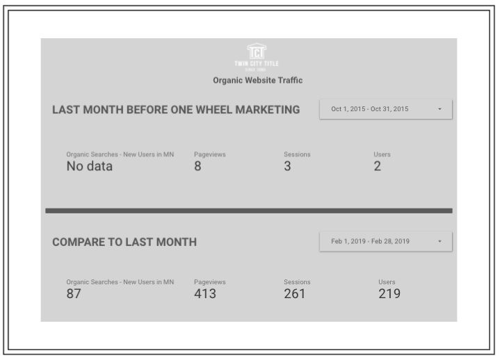 title-insurance-website-stats-minneapolis-marketing.jpg