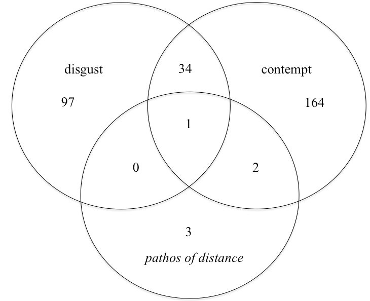 Figure 1: Venn diagram of Nietzsche’s uses of ‘disgust’ and cognates, ‘contempt’ and cognates, and ‘ pathos of distance ’ in his published and authorized writings. Counts represent the number of passages in which each term occurs at least once. For example, ‘ pathos of distance ’ occurs in six different passages – three times alone, twice in the same passage as ‘contempt’, and once in the same passage as both ‘disgust’ and ‘contempt’.