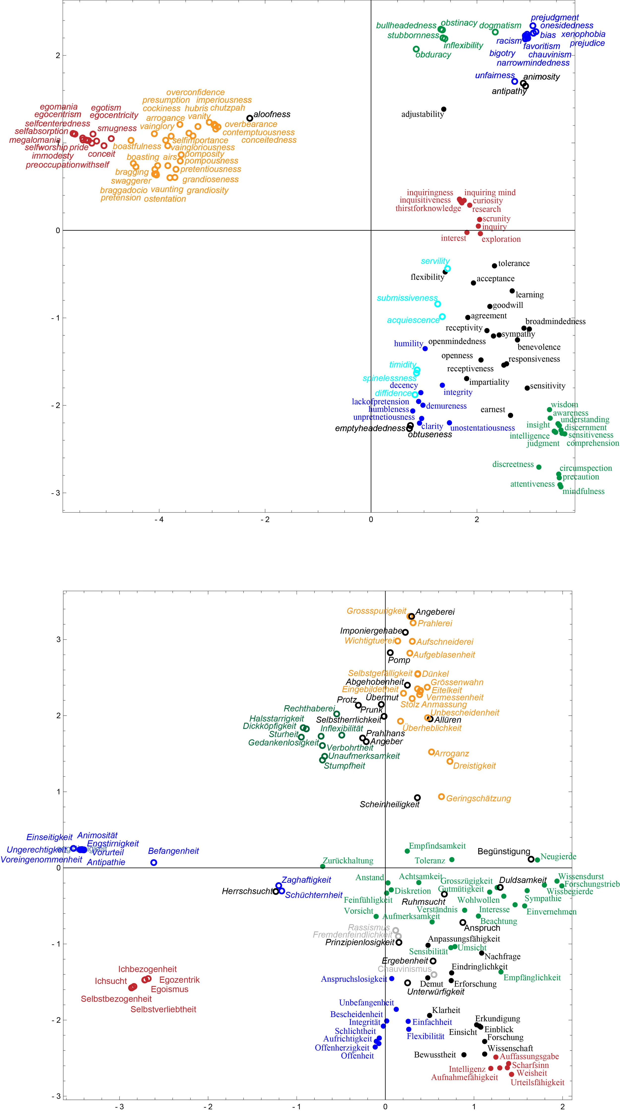 Semantic dimensions of intellectual humility and its opposites in English and German (NB: intellectual humility seems to be an auto-antonym in English)