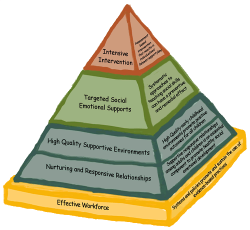 Click to enlarge. Taken from the Center on the Social and Emotional Foundations for Early Learning.