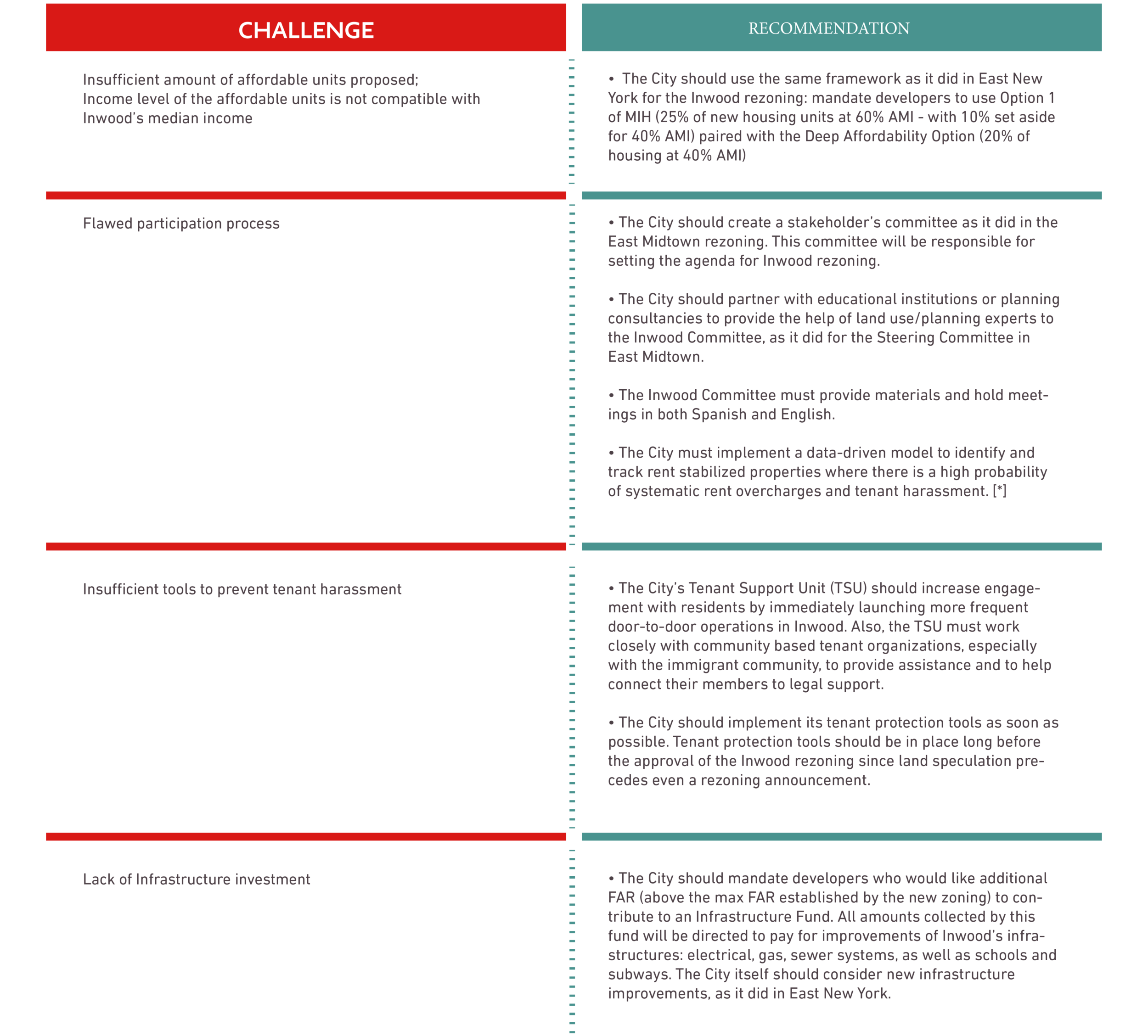 Ulurp Process Chart