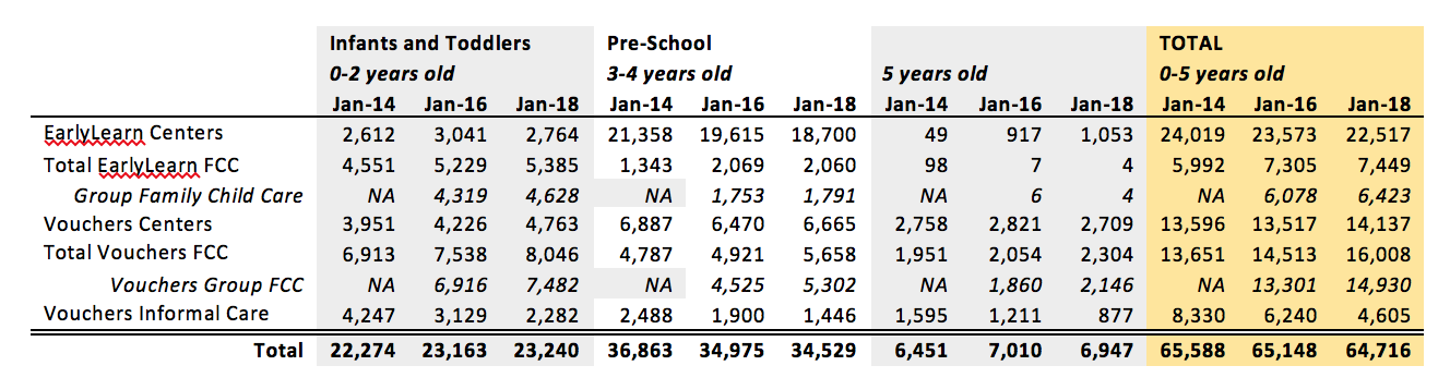 Source: Administration for Children’s Services Definitions: EarlyLearn centers are child care centers that contract with the City to provide subsidize child care through the EarlyLearn program. Family child care (FCC) is care provided to small groups of children in a provider’s home. Subtotals for Group Family Child Care were not available in the 2014 data. Informal care (IC) is usually provided by a child’s relative, either in the child’s home or in the caregiver’s home; IC providers are not required to be licensed by the State.