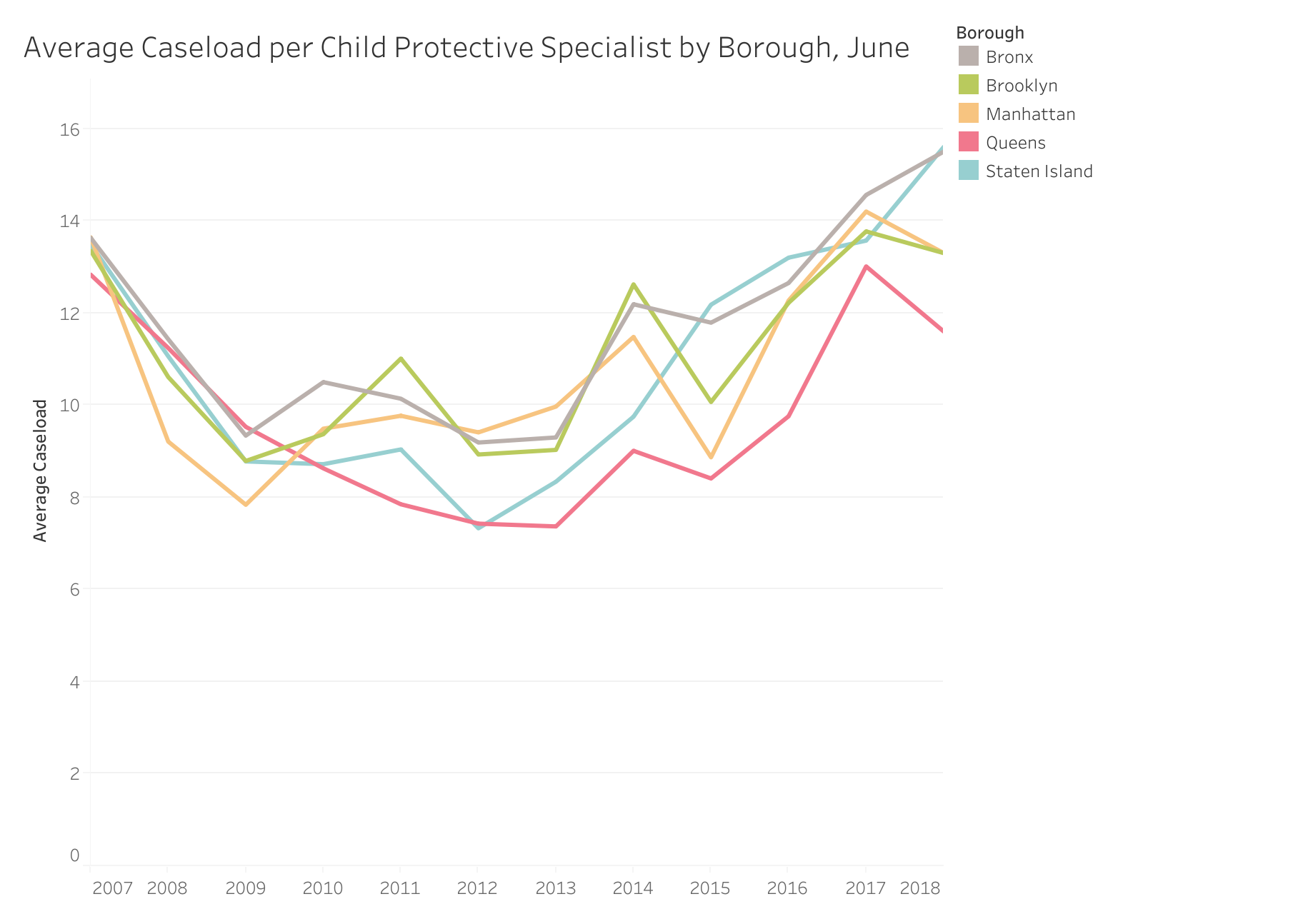 Source: ACS NYC Data & Analysis: https://www1.nyc.gov/site/acs/about/data-analysis.page#Child%20Welfare Data Visualization by: Angela Butel