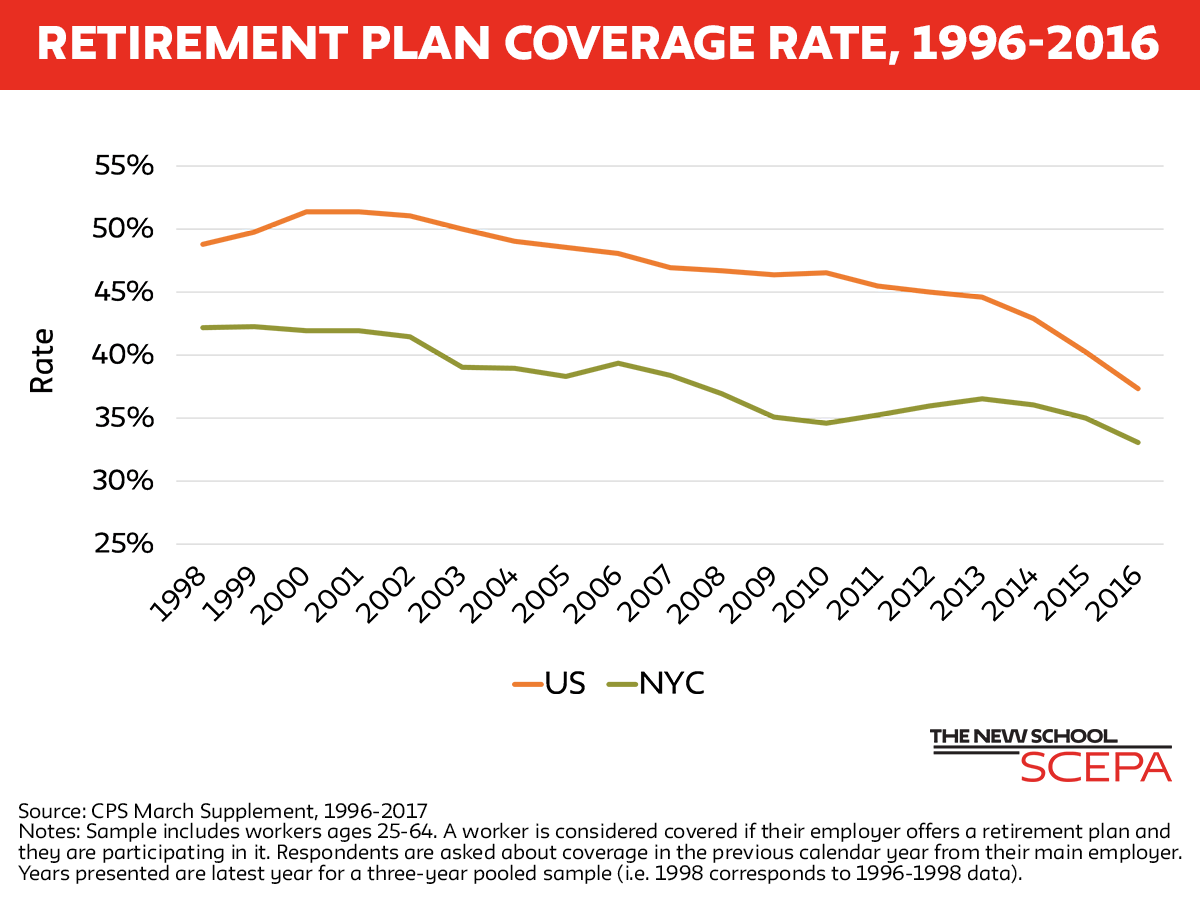nyc retirement plan coverage figure 1 without ny state line.png