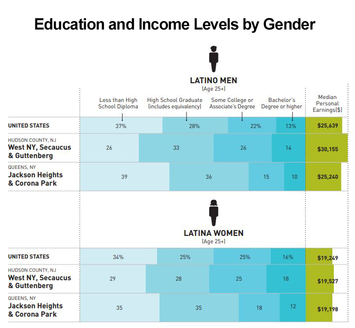 UrbanMatters_LatinoEarningsbyGender.png