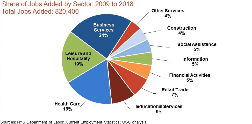 Figure 3 - Share of Jobs Added by Sector.jpg