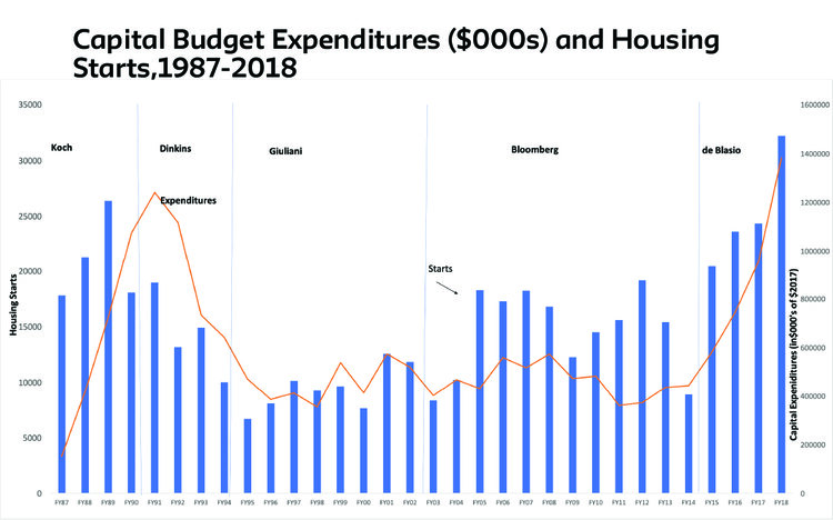 Source: Mayor’s Management Report and Comptroller’s Budget Report.