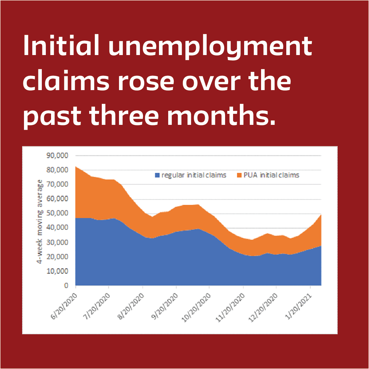 Initial unemployment claims rose over the past three months