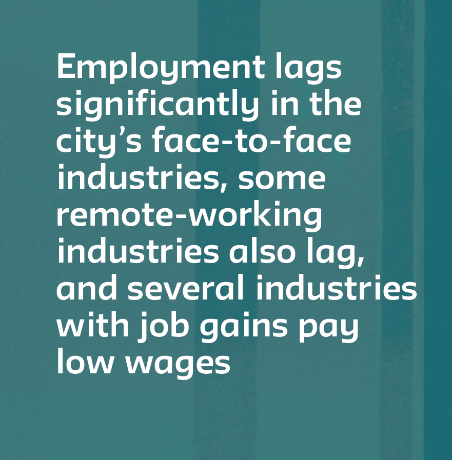 Employment lags significantly in the city’s face-to-face industries, some remote-working industries also lag, and several industries with job gains pay low wages  