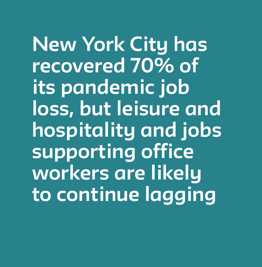New York City has recovered 70% of its job loss; some industries are likely to continue lagging. And 15 industries have bucked the trend and increased jobs above pre-pandemic levels. 