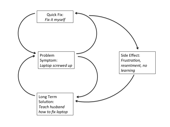 Shifting the Burden Laptop example.jpg