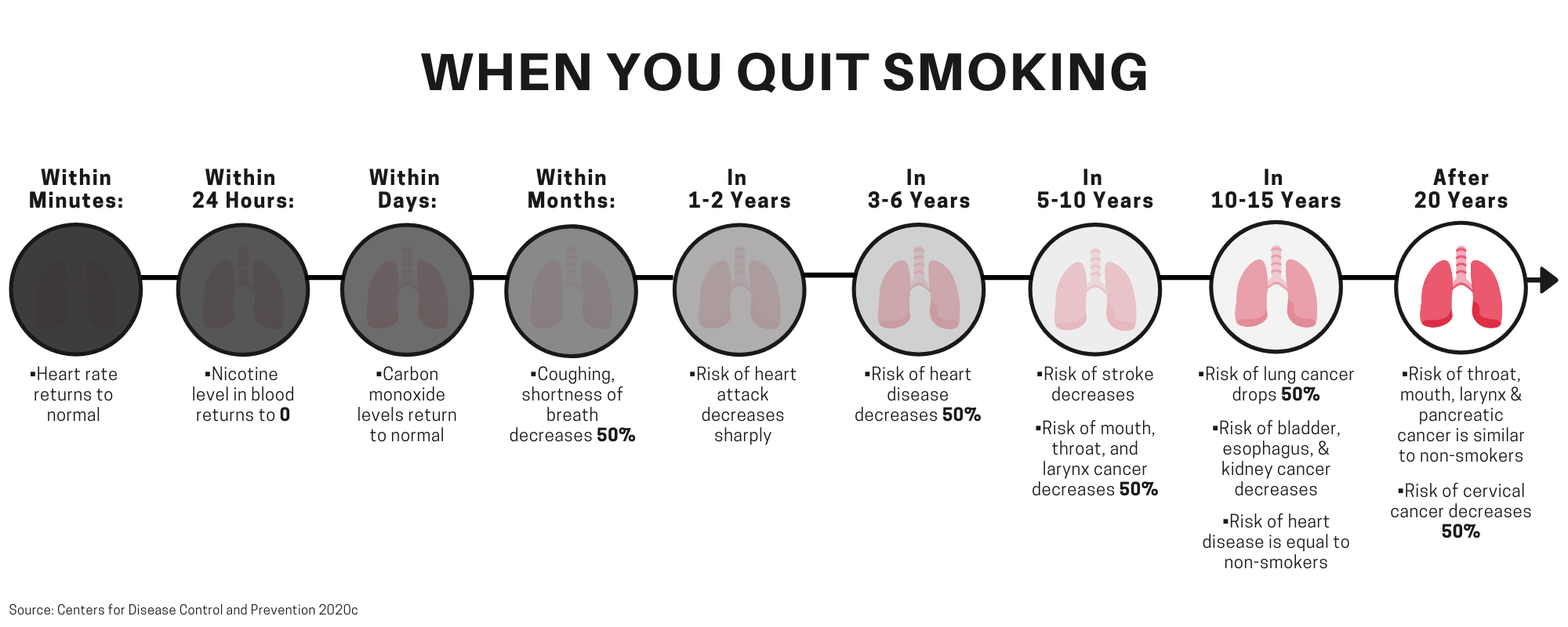 Benefits Of Quitting Smoking Timeline Of Health Improvement