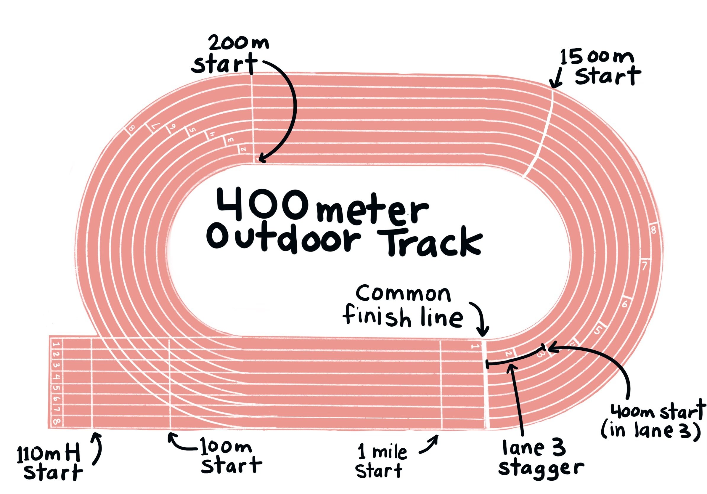 How Far In Miles Is 200 Meters