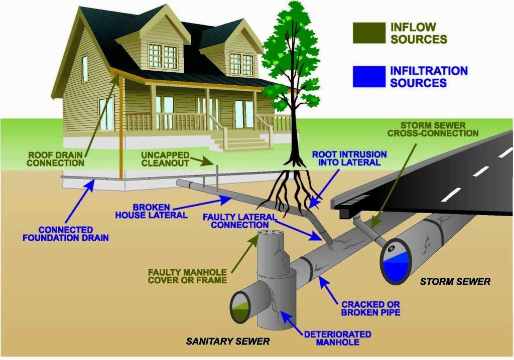 圖1: 一般排汙水系統 