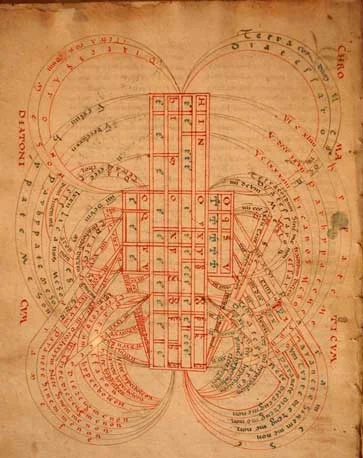 The ‘Celestial Harp’- a theory that the movement of the stars and planets was related to music
