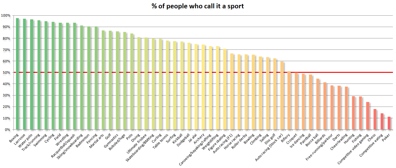 "Is it a sport?" survey reveals what non-traditional games society tends to consider a "sport" as of 2014. Source: http://www.sbnation.com/lookit/2014/8/19/6044393/is-it-a-sport-chart-nascar-bowling-ultimate-frisbee