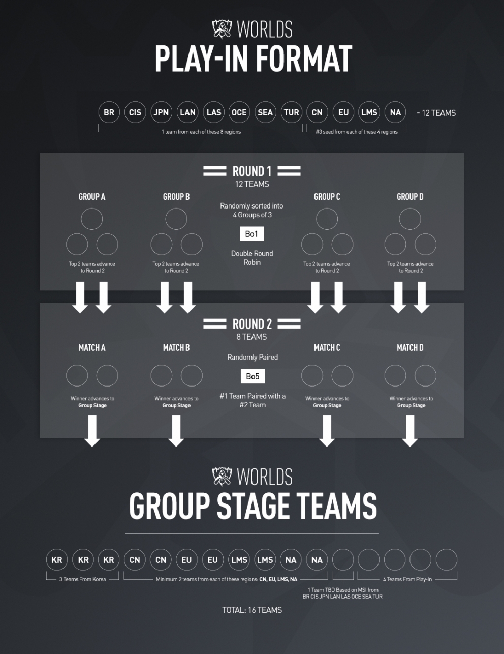 Source: http://www.lolesports.com/en_US/articles/2017-world-championship-update