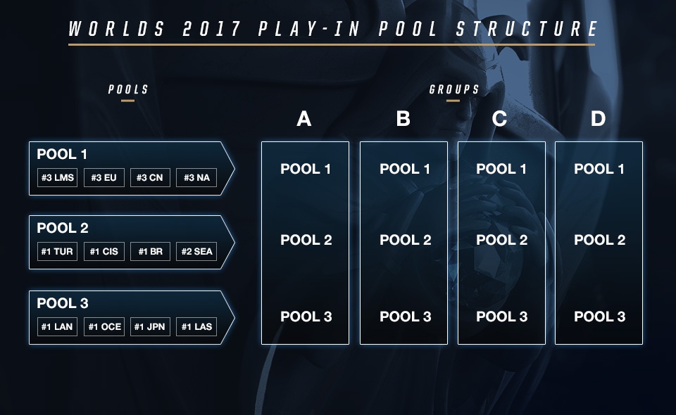 Source: http://www.lolesports.com/en_US/articles/worlds-2017-procedural-guide-group-draw