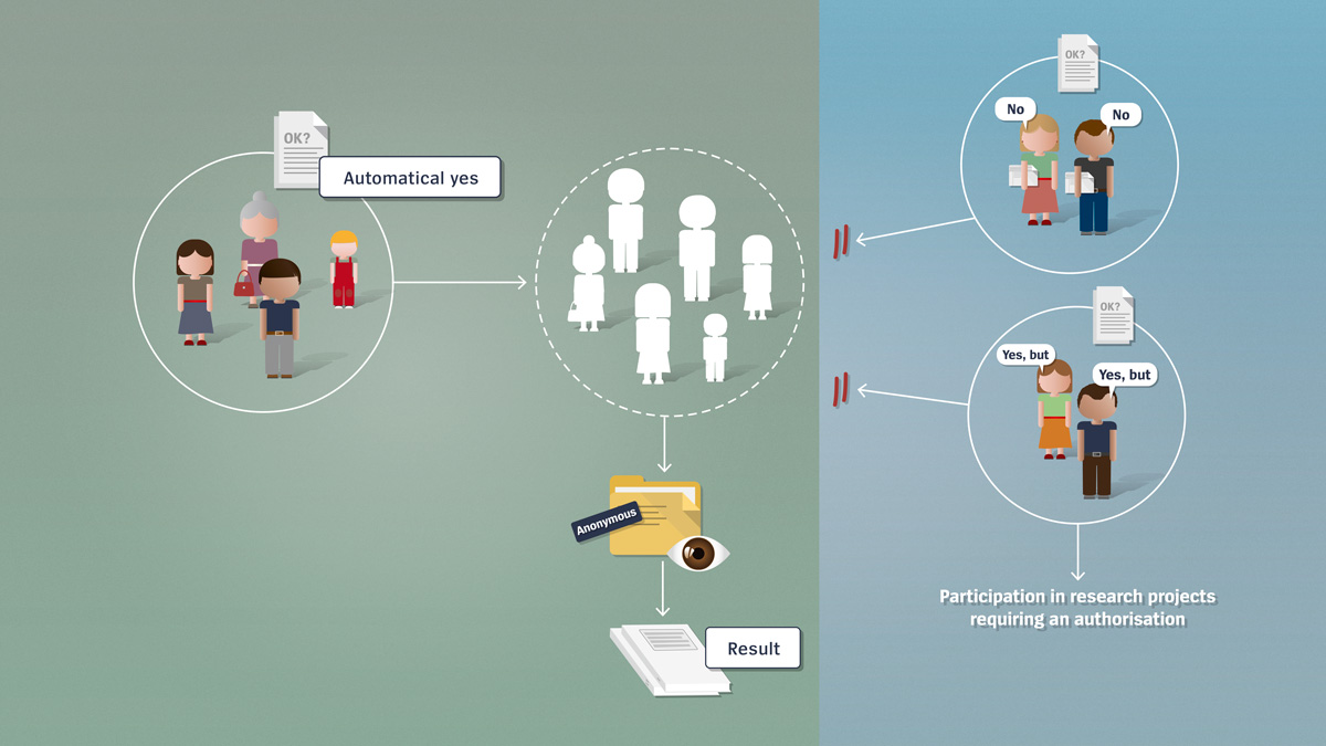 Human research projects that do not require authorisation Projects that work with anonymised data sets or anonymised samples do not require authorisation. Donors of biological material or genetic data are informed about the anonymisation. They have the option of refusing to allow any use of their data by filing an objection to the anonymisation and thus to the further use of their data.