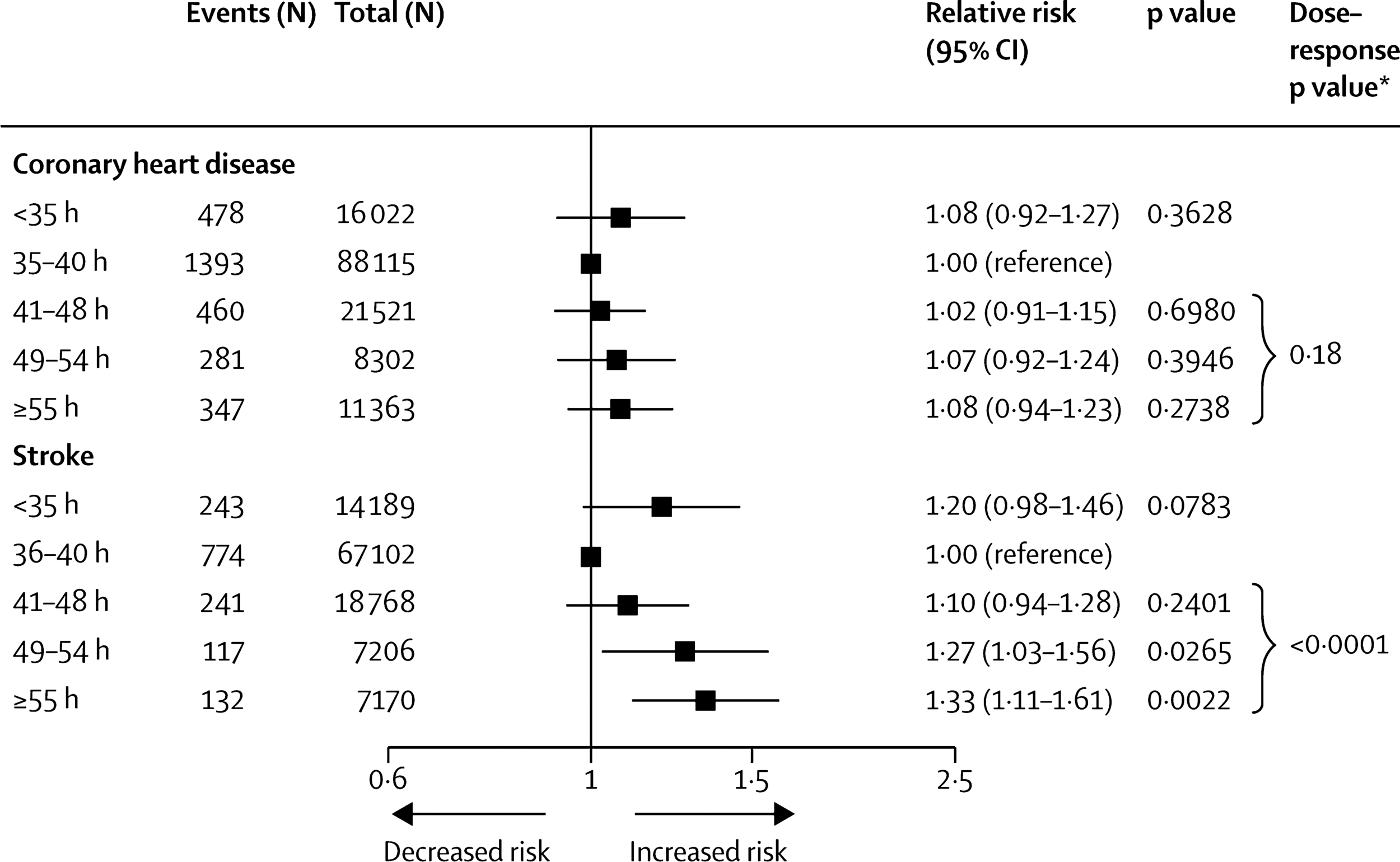 Association of categories of weekly working hours with incident coronary heart disease and stroke Estimates adjusted for age, sex, and socioeconomic status. *For trend from standard to long working hours.