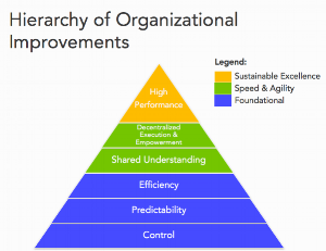 6 levels divided into 3 high level groups