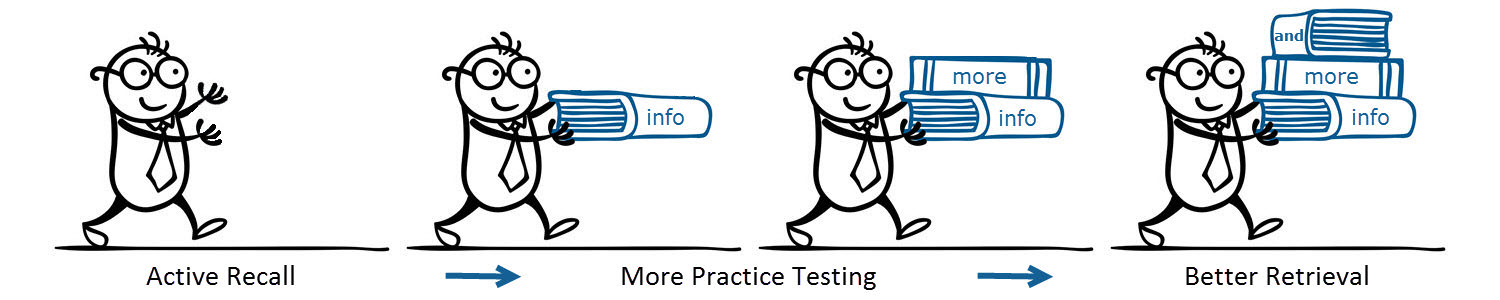 Practice testing uses active recall to help you memorize the material you are studying