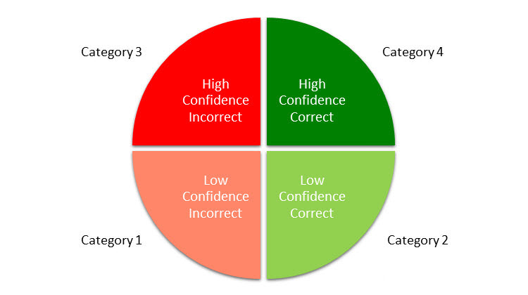 Flashcards will be distributed into one of four categories based on confidence and correct or incorrect answer