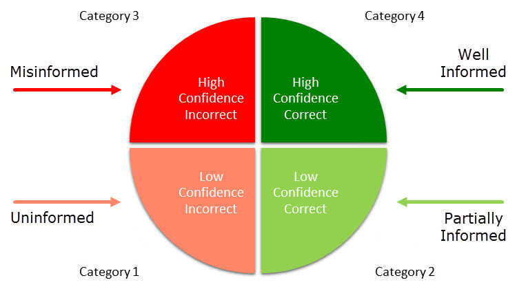 Repeat until all flashcards are in Category 4 indicating high confidence and a correct answer