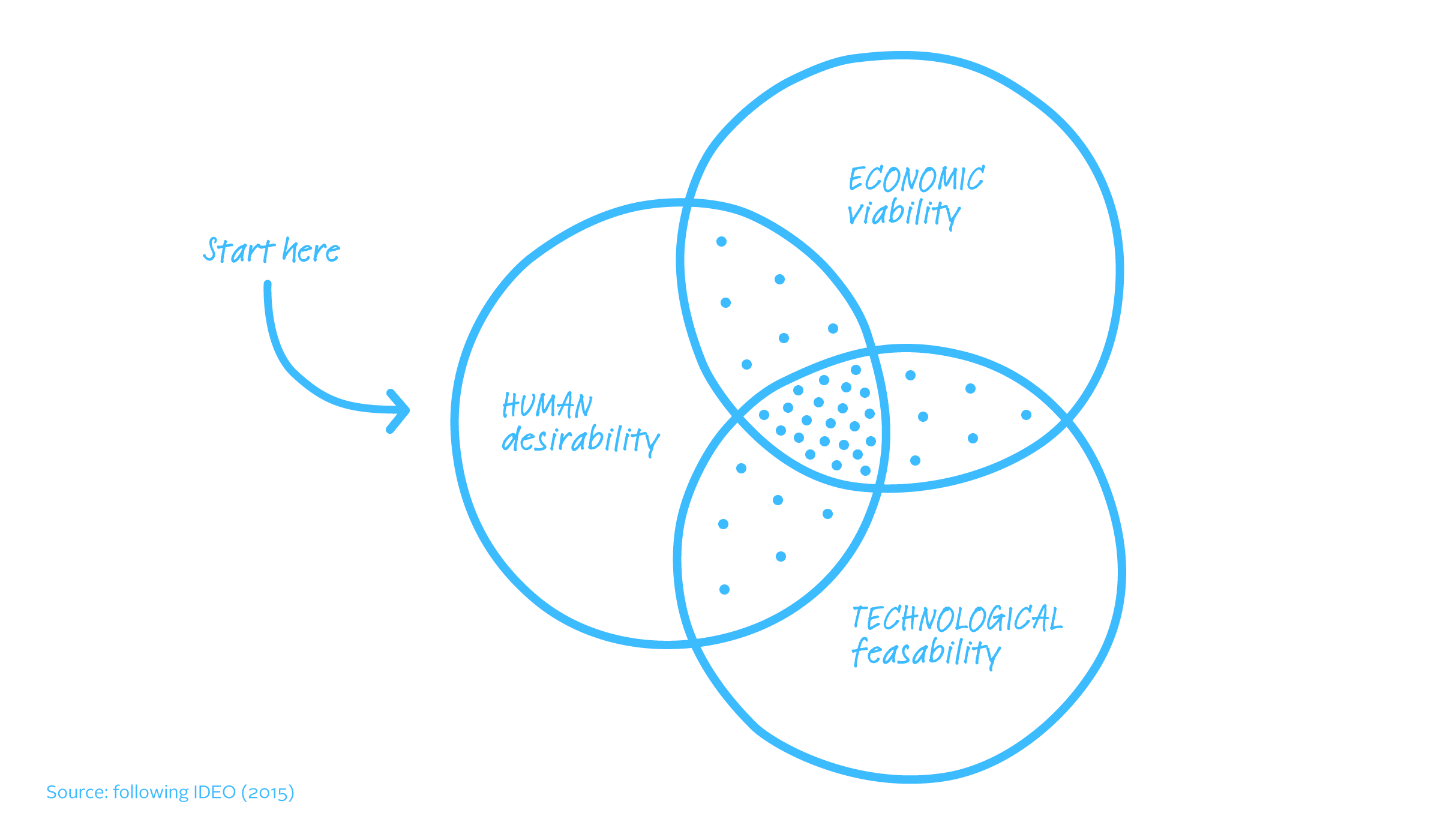 Source: IDEO (2015): The Field Guide to Human-Centered Design, p14