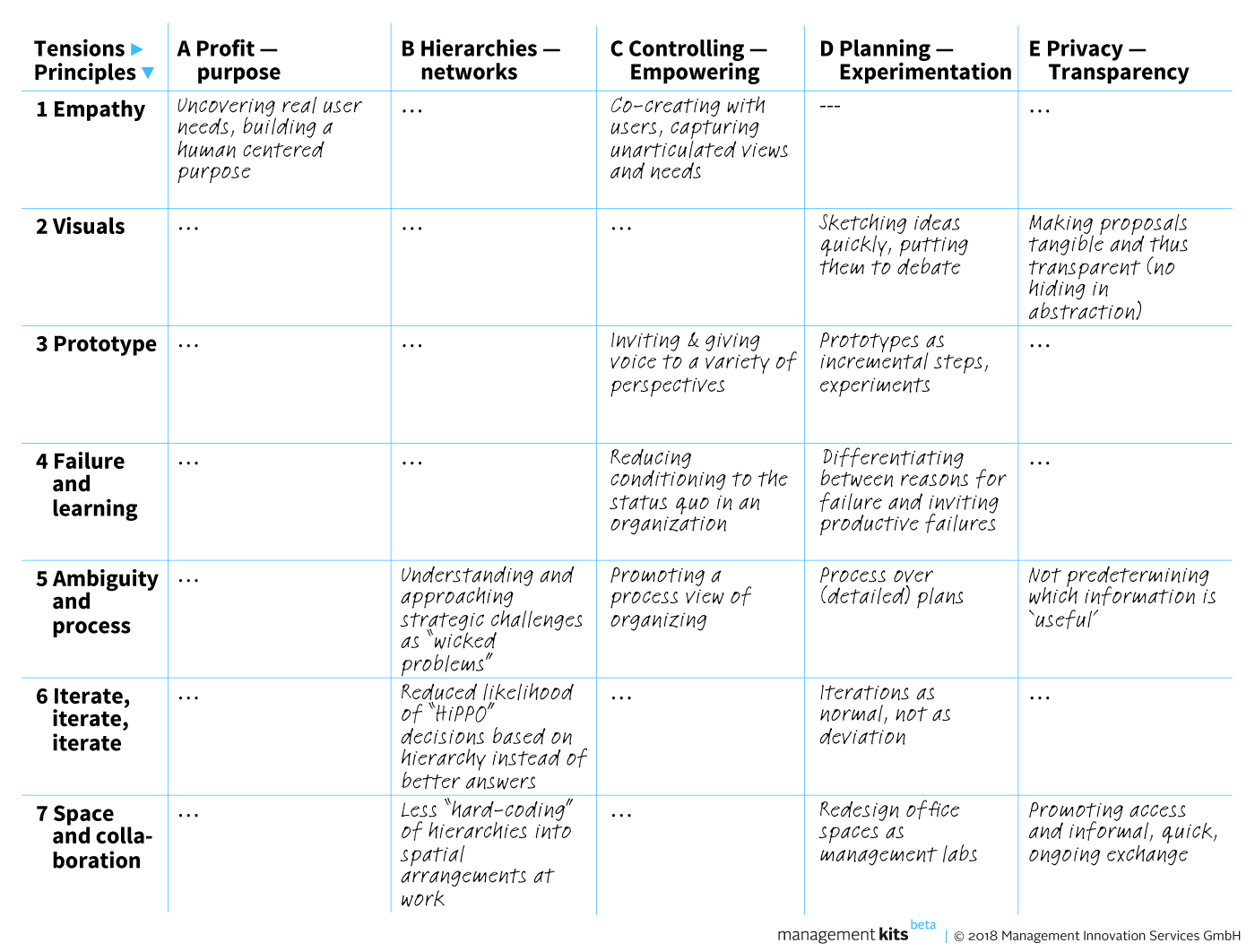 Source: Management Kits (2018). Contrasting common design-thinking working principles with the tensions that need to be balanced in order to achieve greater organizational responsiveness.