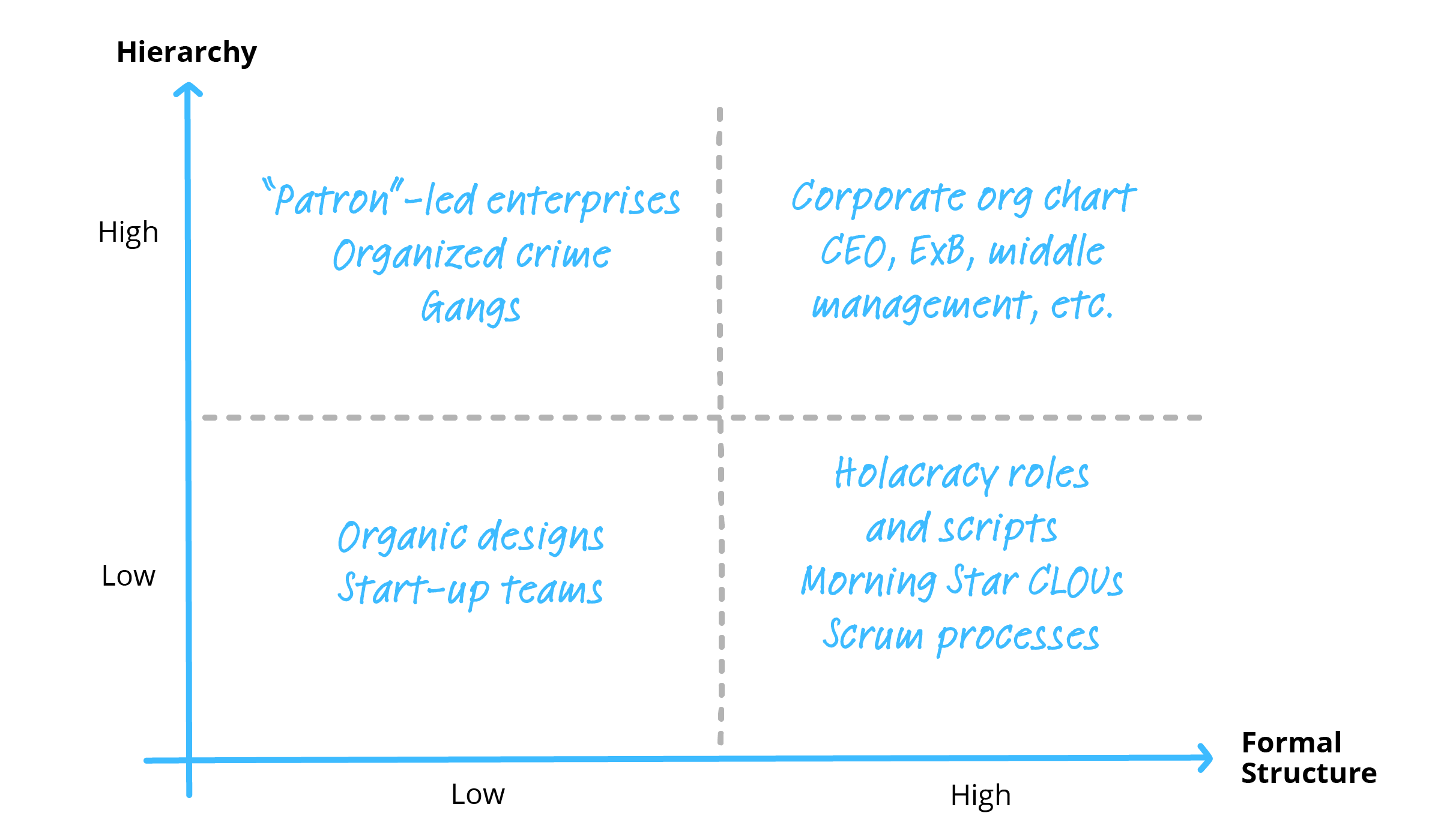 Hierarchy vs. formal structure:  Examples for three development paths starting from small, organic designs